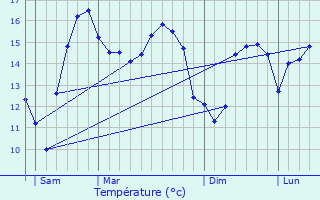 Graphique des tempratures prvues pour tel