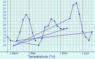 Graphique des tempratures prvues pour Puissguin