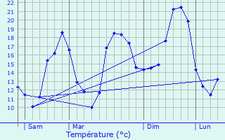 Graphique des tempratures prvues pour Peyrire