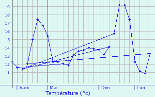 Graphique des tempratures prvues pour Widensolen