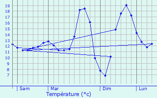 Graphique des tempratures prvues pour Fre-en-Tardenois