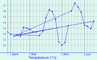 Graphique des tempratures prvues pour Nordausques