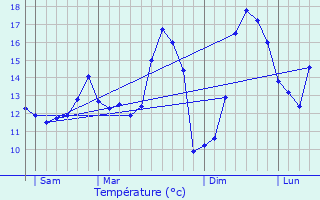 Graphique des tempratures prvues pour Ecques