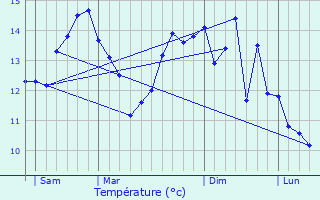 Graphique des tempratures prvues pour Peuplingues