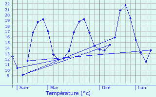 Graphique des tempratures prvues pour Saint-Montan