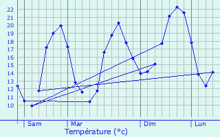 Graphique des tempratures prvues pour Montgaillard