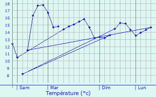 Graphique des tempratures prvues pour tel