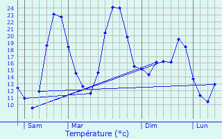 Graphique des tempratures prvues pour Euzet