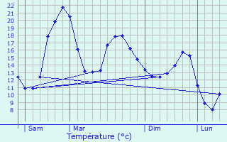 Graphique des tempratures prvues pour Tieste-Uragnoux