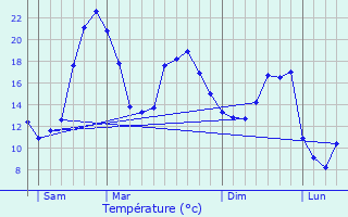 Graphique des tempratures prvues pour Lias-d