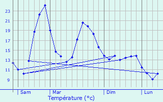 Graphique des tempratures prvues pour Moussoulens