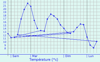 Graphique des tempratures prvues pour Caillavet