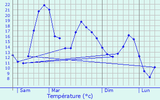 Graphique des tempratures prvues pour Mirepoix