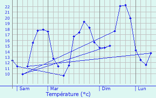 Graphique des tempratures prvues pour Montignac