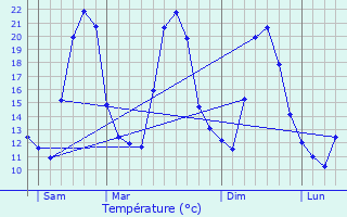 Graphique des tempratures prvues pour Alando