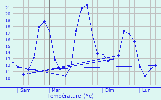 Graphique des tempratures prvues pour Touffailles