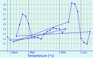 Graphique des tempratures prvues pour Jebsheim