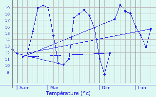 Graphique des tempratures prvues pour Les Bons Villers