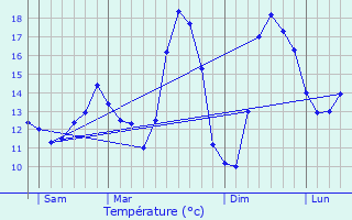 Graphique des tempratures prvues pour Thlus