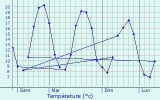 Graphique des tempratures prvues pour Sulniac