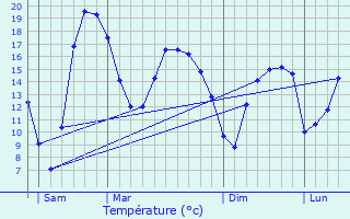 Graphique des tempratures prvues pour Saint-Grav