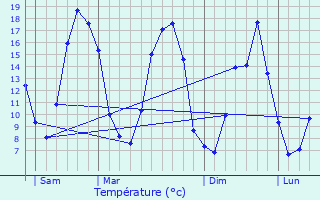 Graphique des tempratures prvues pour Vzot