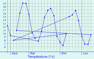 Graphique des tempratures prvues pour La Bourdinire-Saint-Loup
