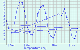 Graphique des tempratures prvues pour L