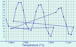 Graphique des tempratures prvues pour Maisons