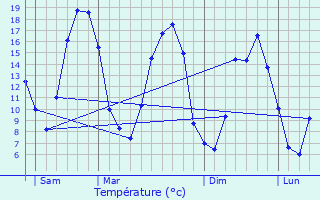 Graphique des tempratures prvues pour Soiz