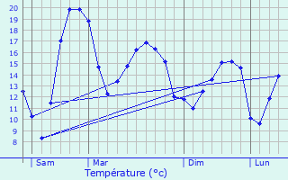 Graphique des tempratures prvues pour Blain