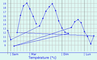 Graphique des tempratures prvues pour La Belliole