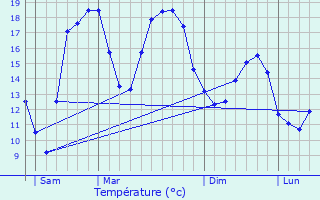 Graphique des tempratures prvues pour Pourrain