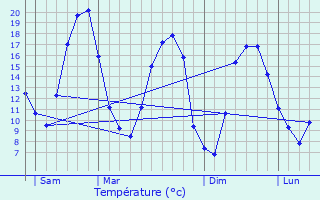 Graphique des tempratures prvues pour Mortcerf