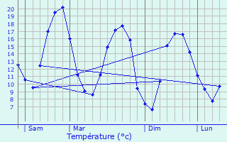 Graphique des tempratures prvues pour Hautefeuille