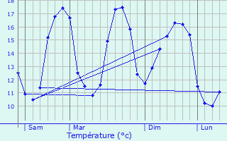 Graphique des tempratures prvues pour Trffiagat