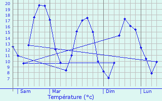 Graphique des tempratures prvues pour Vassimont-et-Chapelaine