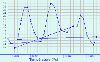 Graphique des tempratures prvues pour Cassagnoles