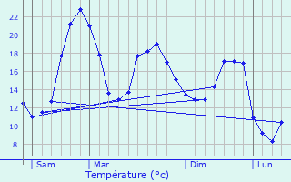 Graphique des tempratures prvues pour Toujouse