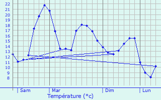 Graphique des tempratures prvues pour Lupiac