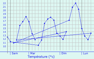 Graphique des tempratures prvues pour Fieux