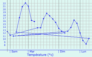 Graphique des tempratures prvues pour Maravat