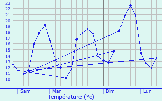 Graphique des tempratures prvues pour Caubeyres