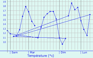 Graphique des tempratures prvues pour Asse