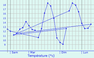 Graphique des tempratures prvues pour Gumappe