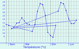 Graphique des tempratures prvues pour Sains-ls-Marquion