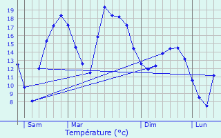 Graphique des tempratures prvues pour Froncles