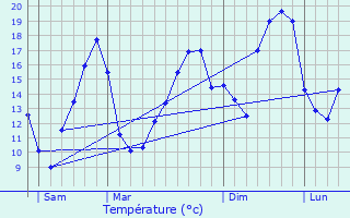 Graphique des tempratures prvues pour Lupsault