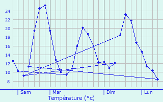 Graphique des tempratures prvues pour Sabadel-Latronquire