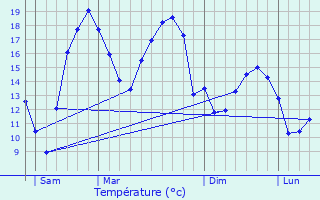 Graphique des tempratures prvues pour Vernoy